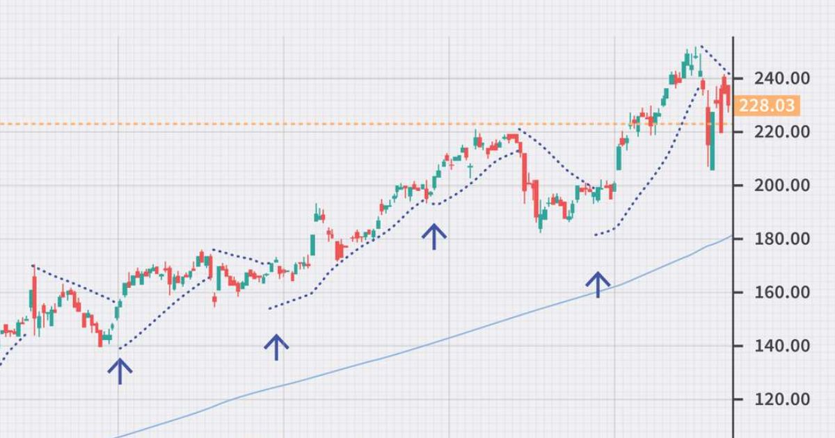 O Poderoso Indicador Parabolic SAR: Estratégias de Uso para Day Trade